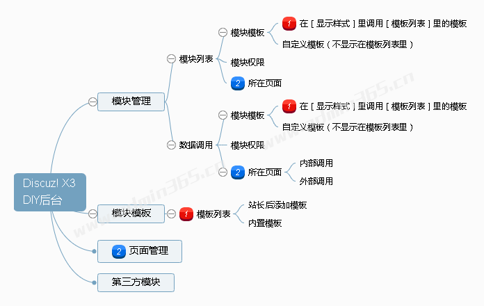 Discuz! X3 _DIY后台.png